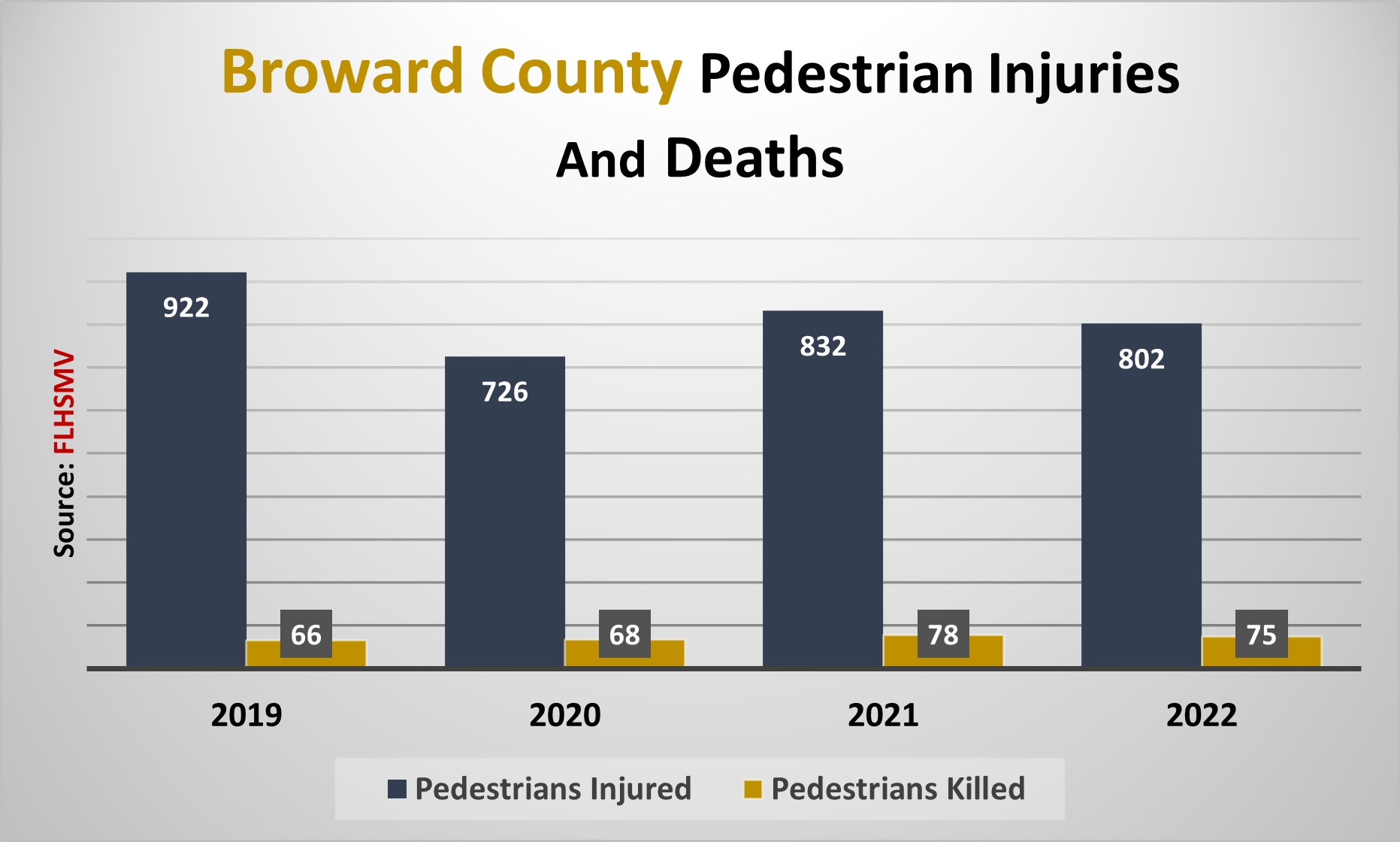 Fort Lauderdale Car Accidents: Statistics, Causes, and Prevention