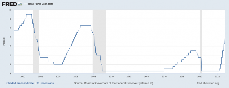 US Bank Business Loan Interest Rates