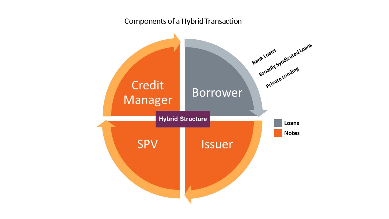 hybrid business loan