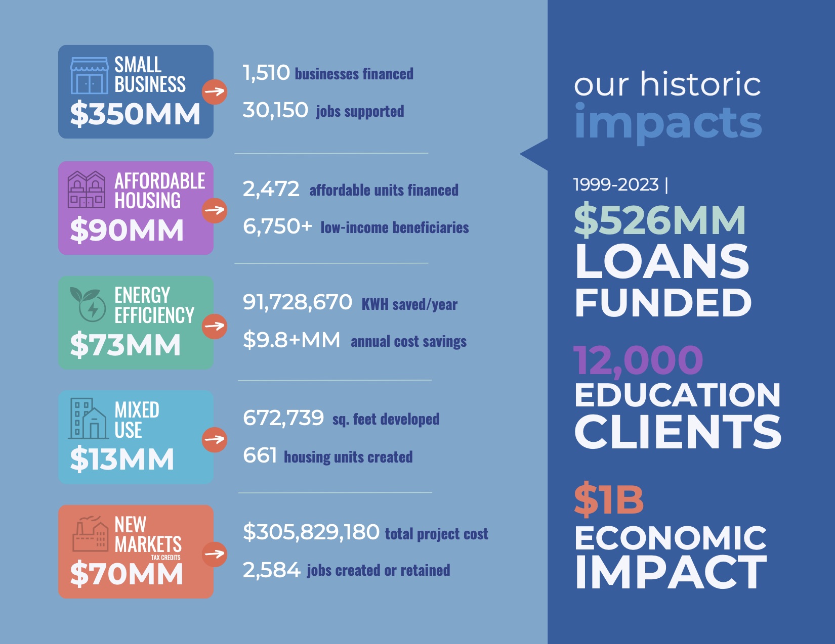 Business Impact NW Provides Loans to Support Economic Recovery