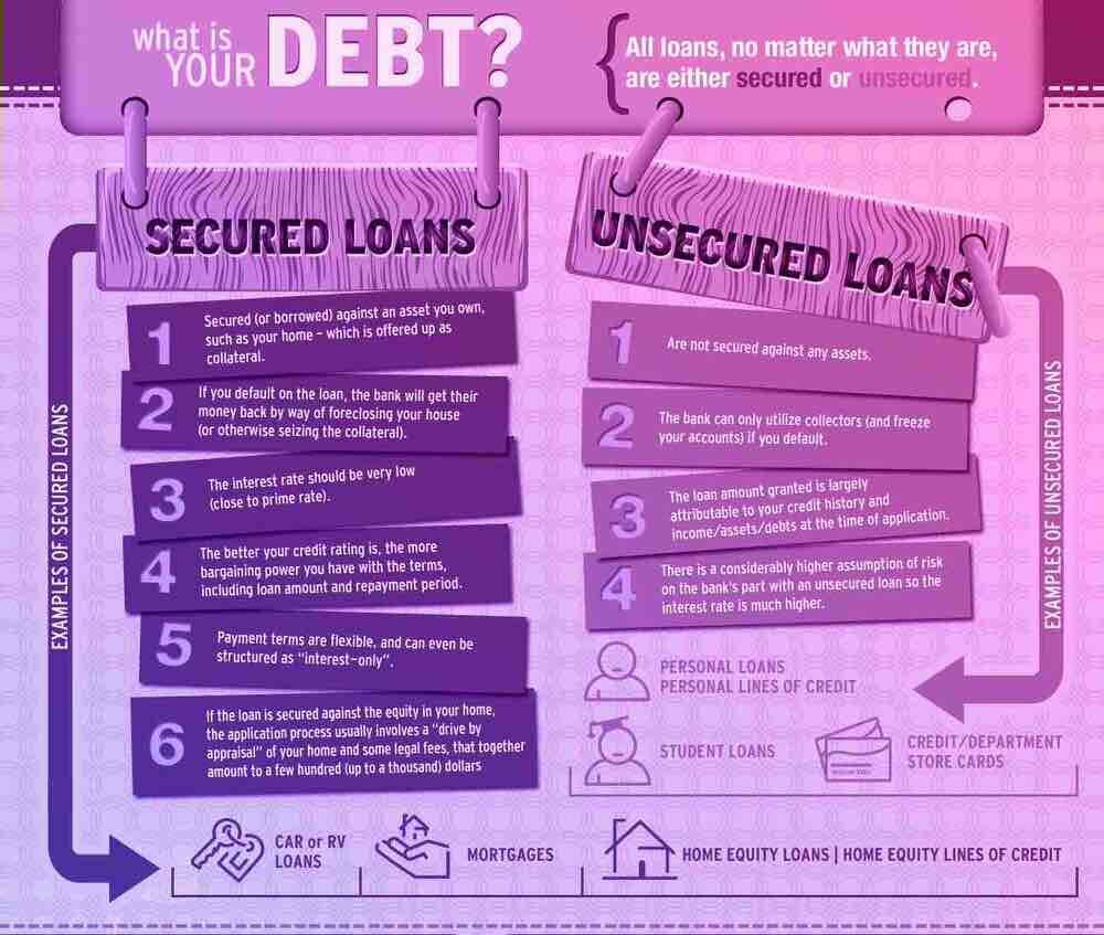 Secured vs Unsecured Business Loans: What’s the Difference?