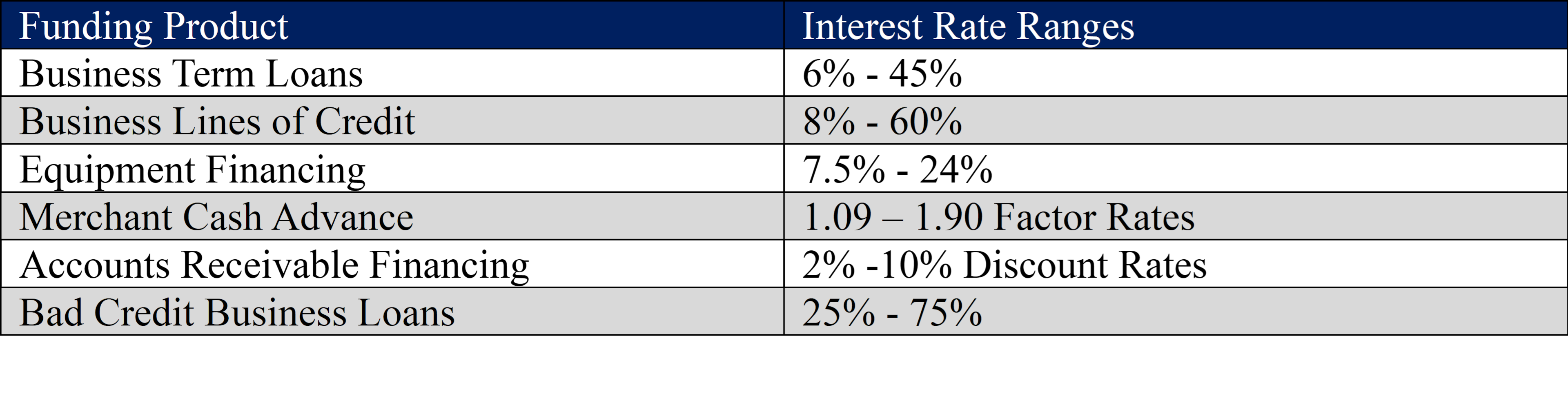 What is the Average APR for Business Loans