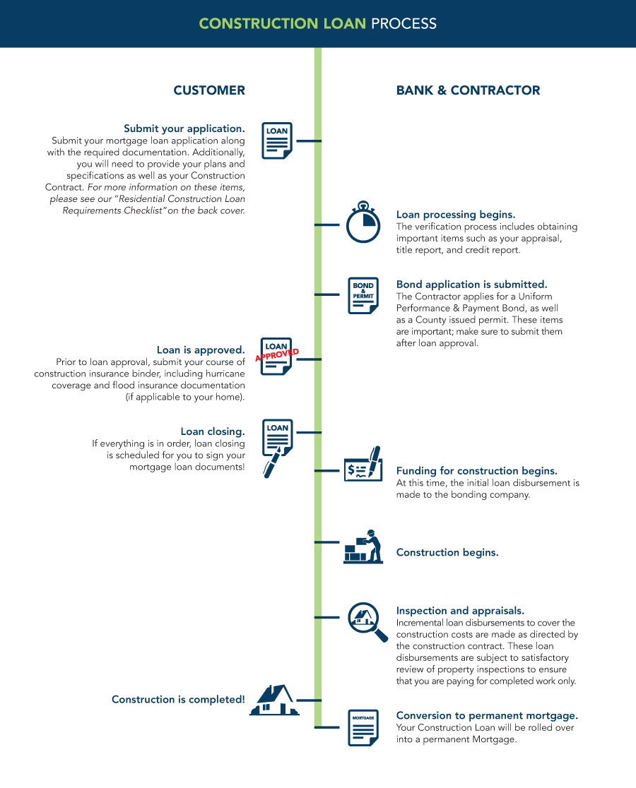 construction loan for business