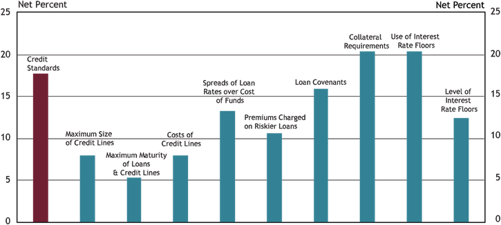 Long-Term Business Loan Interest Rates