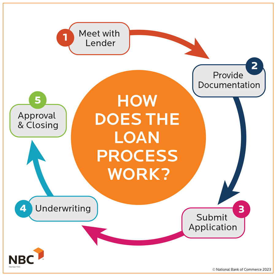 Business Loans from Banks