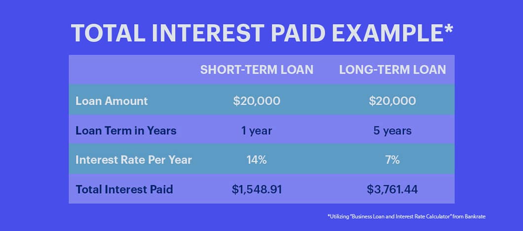 Minimum Interest Rate for Business Loan