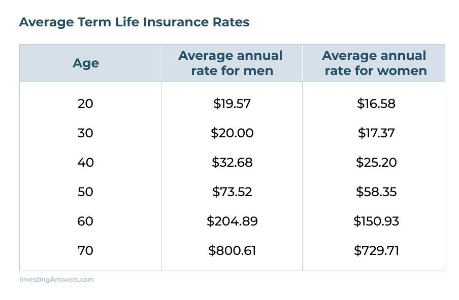 best term life insurance rates