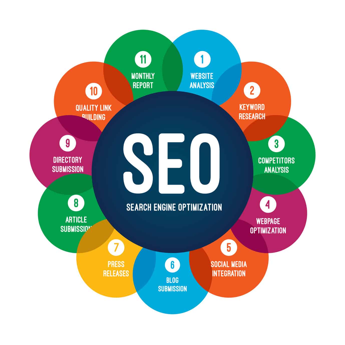 seo optimization company