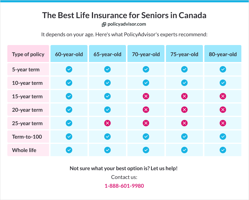 best life insurance for seniors