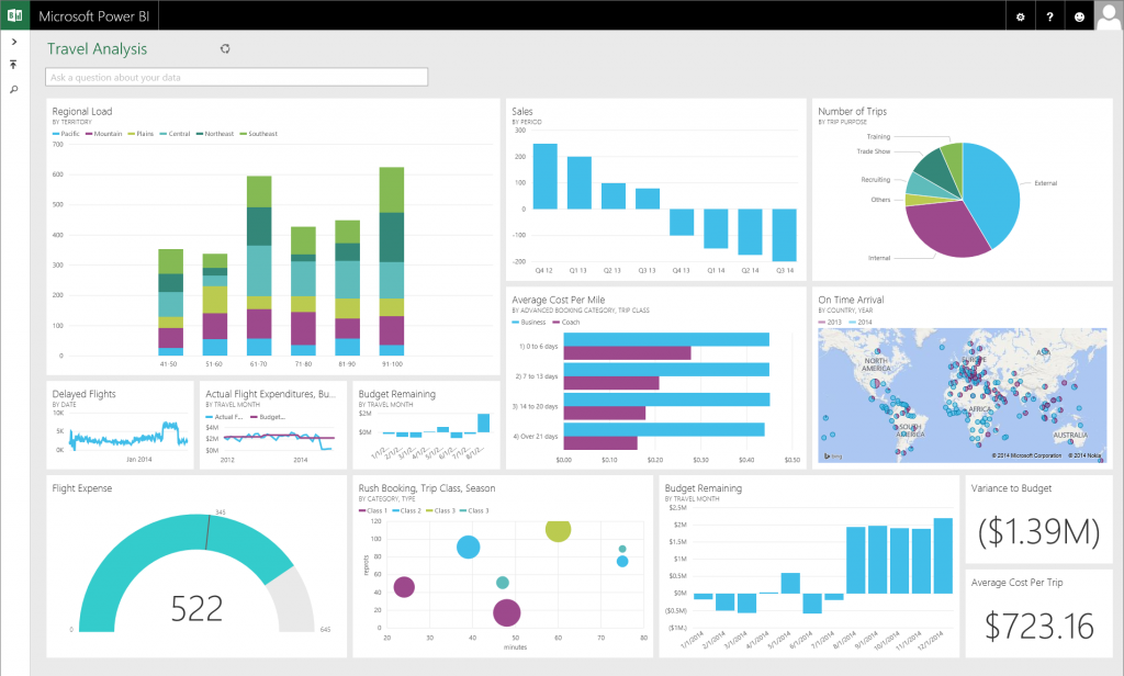 business intelligence dashboards